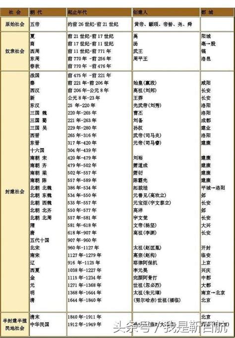 年代表口訣|中國朝代順序表、時間表